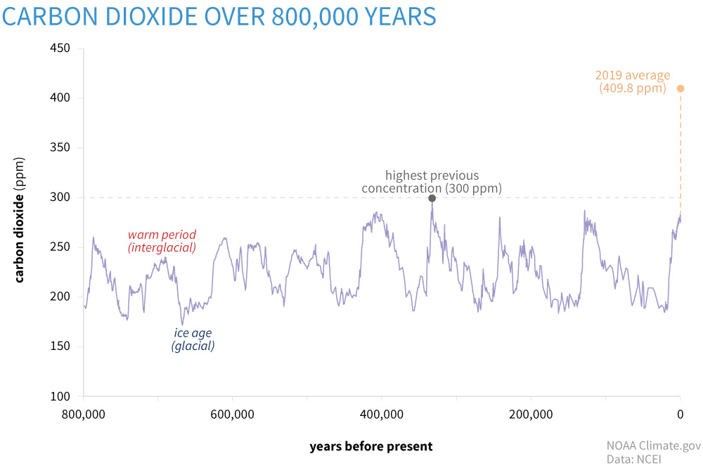 Il riscaldamento globale