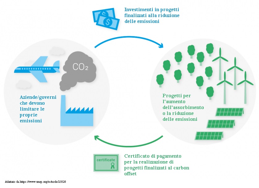 carbon offset: compensare le emissioni di co2 nel mondo